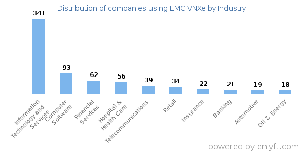 Companies using EMC VNXe - Distribution by industry