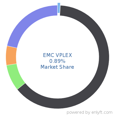 EMC VPLEX market share in Data Storage Management is about 0.89%