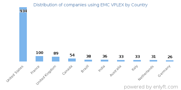 EMC VPLEX customers by country