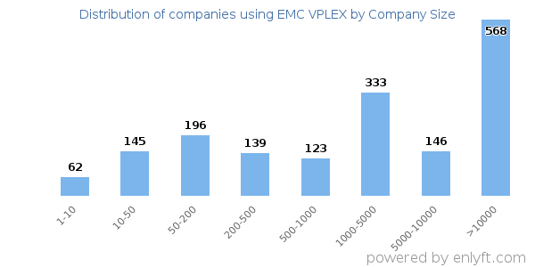 Companies using EMC VPLEX, by size (number of employees)