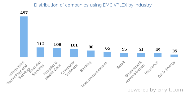 Companies using EMC VPLEX - Distribution by industry