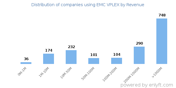 EMC VPLEX clients - distribution by company revenue