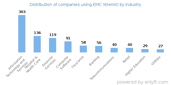 Companies using EMC XtremIO - Distribution by industry