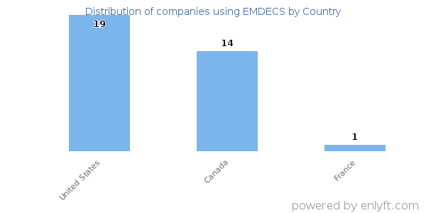EMDECS customers by country