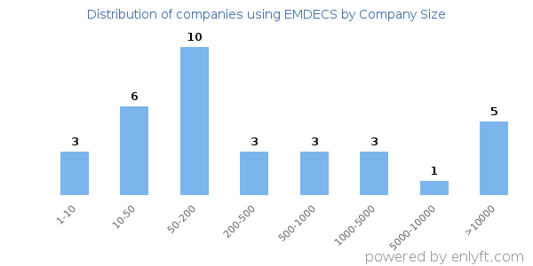 Companies using EMDECS, by size (number of employees)