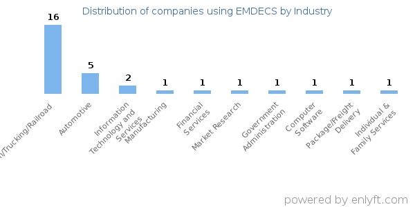 Companies using EMDECS - Distribution by industry