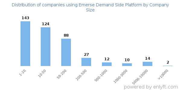 Companies using Emerse Demand Side Platform, by size (number of employees)