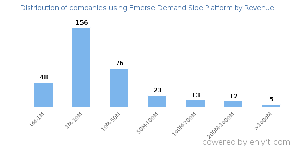 Emerse Demand Side Platform clients - distribution by company revenue
