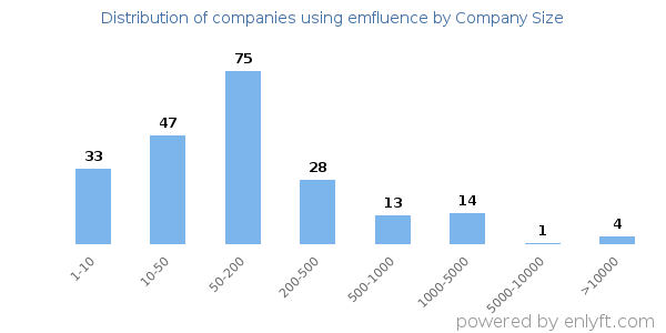 Companies using emfluence, by size (number of employees)
