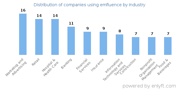 Companies using emfluence - Distribution by industry