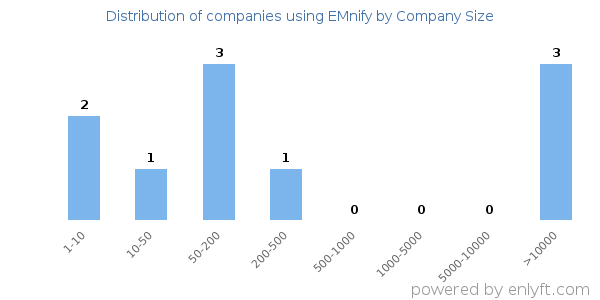 Companies using EMnify, by size (number of employees)