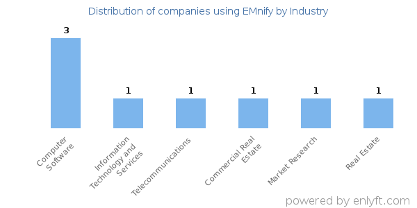Companies using EMnify - Distribution by industry
