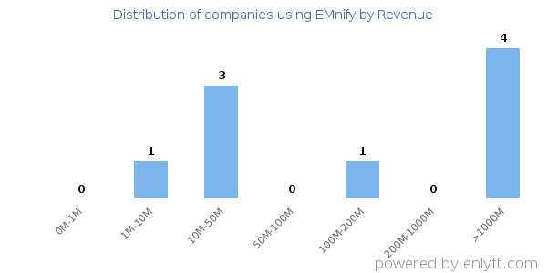 EMnify clients - distribution by company revenue