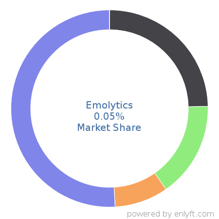 Emolytics market share in Demand Generation is about 0.21%