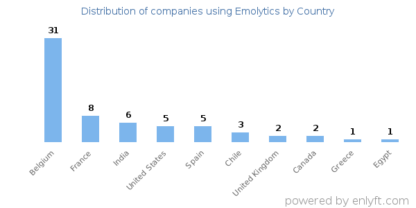 Emolytics customers by country
