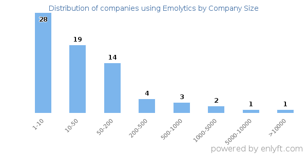 Companies using Emolytics, by size (number of employees)