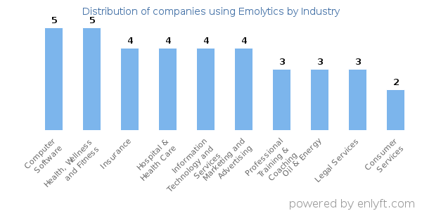 Companies using Emolytics - Distribution by industry
