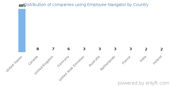 Employee Navigator customers by country