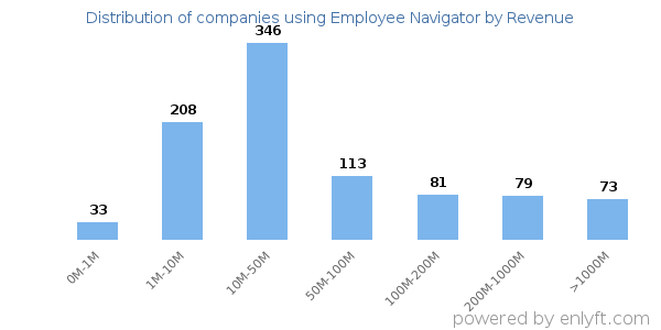 Employee Navigator clients - distribution by company revenue