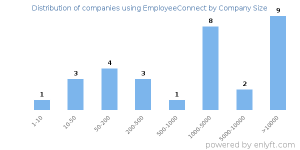 Companies using EmployeeConnect, by size (number of employees)