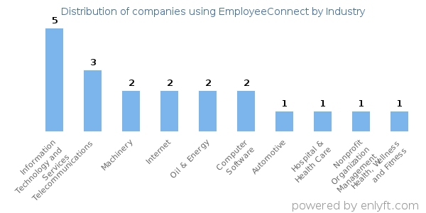 Companies using EmployeeConnect - Distribution by industry