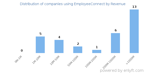 EmployeeConnect clients - distribution by company revenue