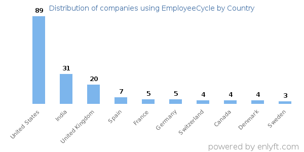 EmployeeCycle customers by country