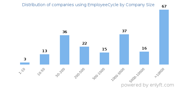 Companies using EmployeeCycle, by size (number of employees)