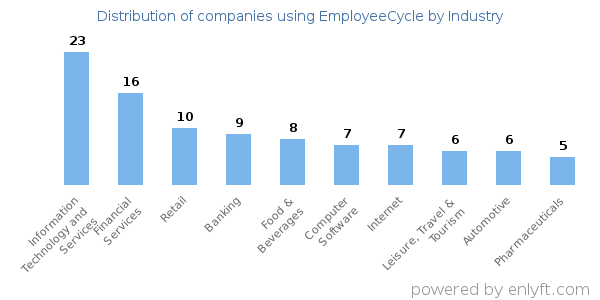 Companies using EmployeeCycle - Distribution by industry