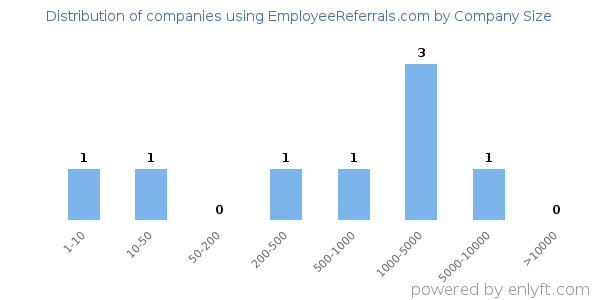 Companies using EmployeeReferrals.com, by size (number of employees)