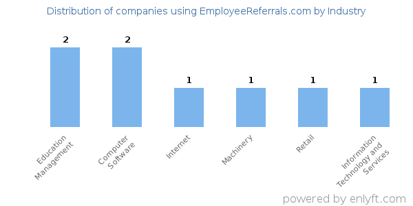 Companies using EmployeeReferrals.com - Distribution by industry