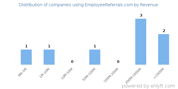 EmployeeReferrals.com clients - distribution by company revenue