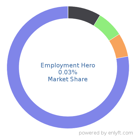 Employment Hero market share in Enterprise HR Management is about 0.03%