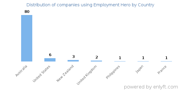 Employment Hero customers by country