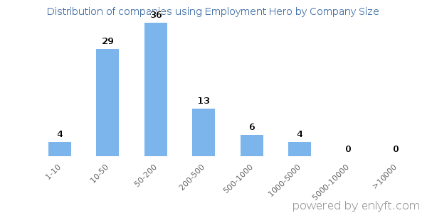 Companies using Employment Hero, by size (number of employees)