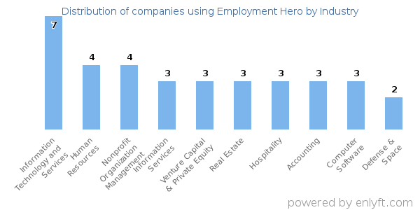 Companies using Employment Hero - Distribution by industry