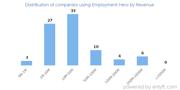 Employment Hero clients - distribution by company revenue