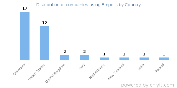 Empolis customers by country