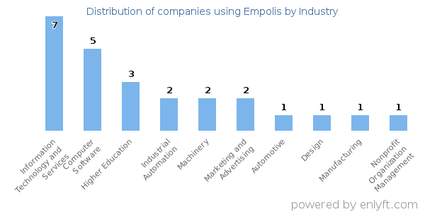 Companies using Empolis - Distribution by industry
