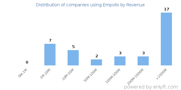 Empolis clients - distribution by company revenue