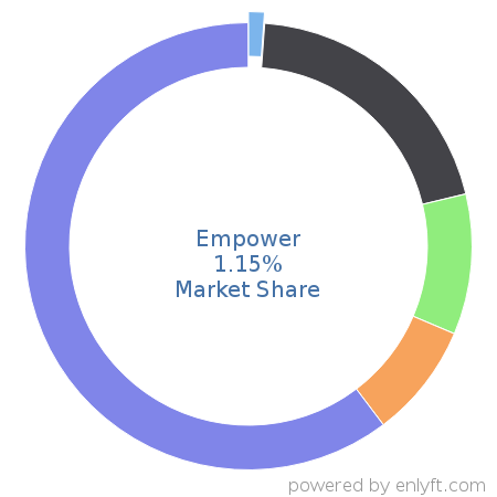 Empower market share in Loan Management is about 0.88%