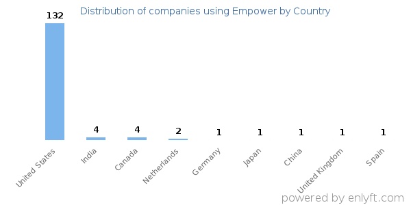 Empower customers by country
