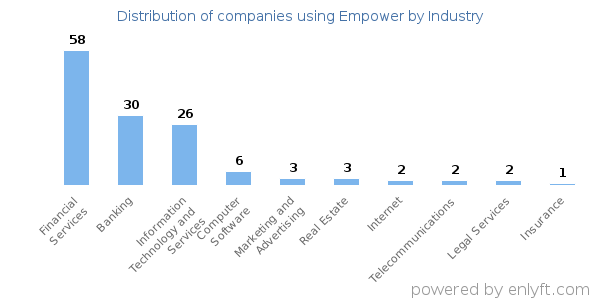 Companies using Empower - Distribution by industry