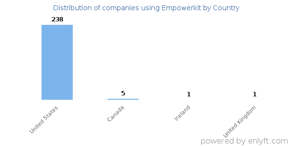 Empowerkit customers by country