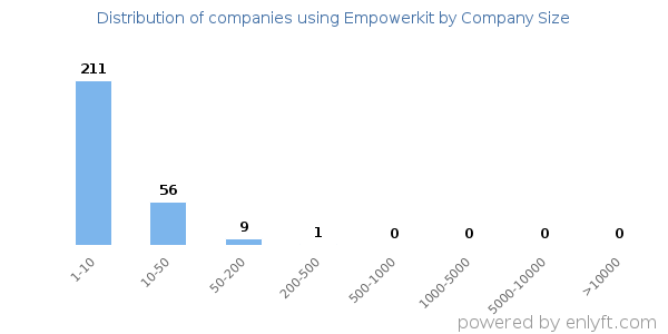 Companies using Empowerkit, by size (number of employees)