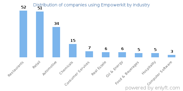 Companies using Empowerkit - Distribution by industry