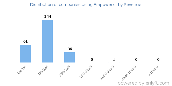Empowerkit clients - distribution by company revenue
