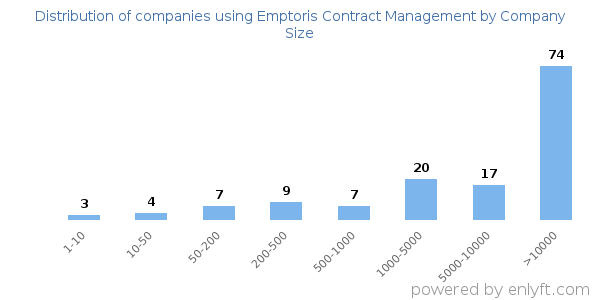Companies using Emptoris Contract Management, by size (number of employees)