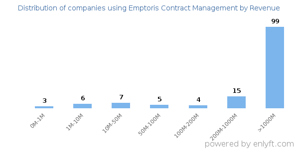 Emptoris Contract Management clients - distribution by company revenue