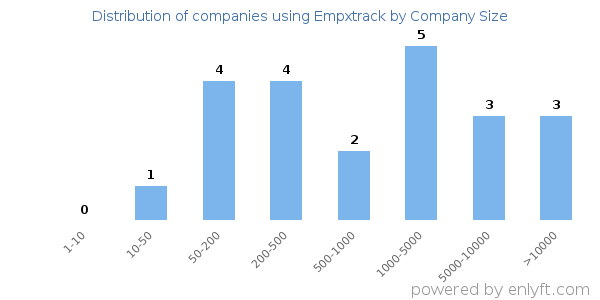 Companies using Empxtrack, by size (number of employees)